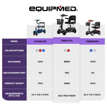 EQUIPMED FreeLite+ Mid-Sized Foldable Electric Mobility Scooter, Lithium Battery, Long Range and Easy Charging, Grey - Image 15